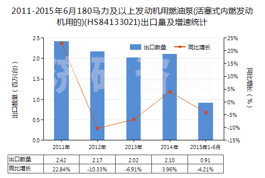 2011-2015年6月180馬力及以上發(fā)動機用燃油泵(活塞式內燃發(fā)動機用的)(HS84133021)出口量及增速統(tǒng)計